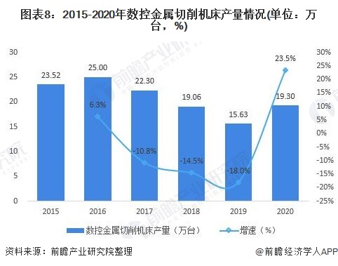 圖表8:2015-2020年數(shù)控金屬切削機床產(chǎn)量情況(單位：萬臺，%)