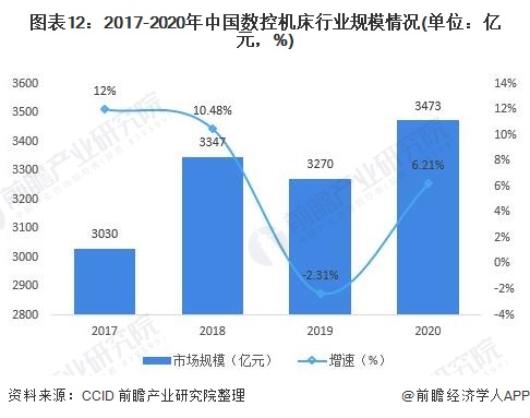 圖表12:2017-2020年中國數(shù)控機床行業(yè)規(guī)模情況(單位：億元，%)